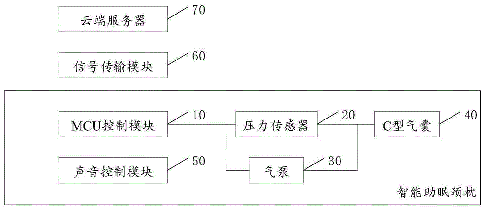 一种智能助眠颈枕的制作方法