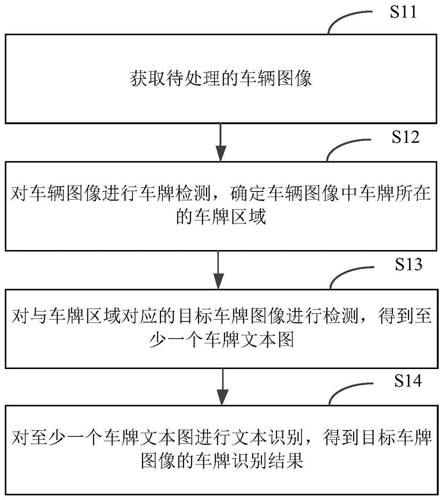 车牌识别方法及装置、电子设备和存储介质与流程