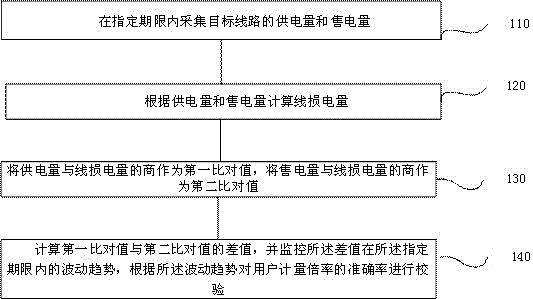 用户计量倍率档案校验方法及系统与流程