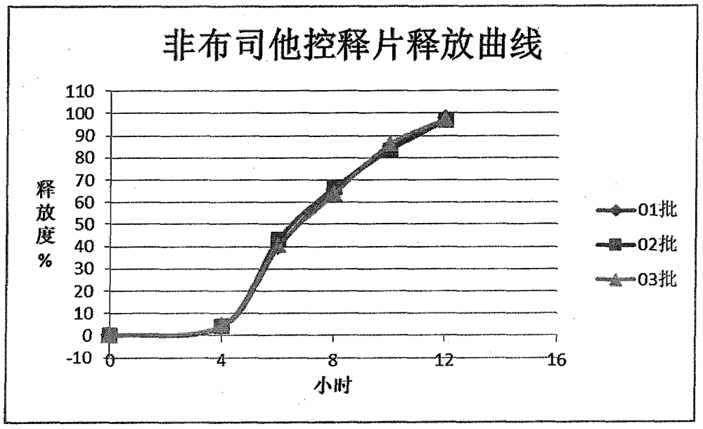 一种非布司他控释组合物及其制备方法与流程