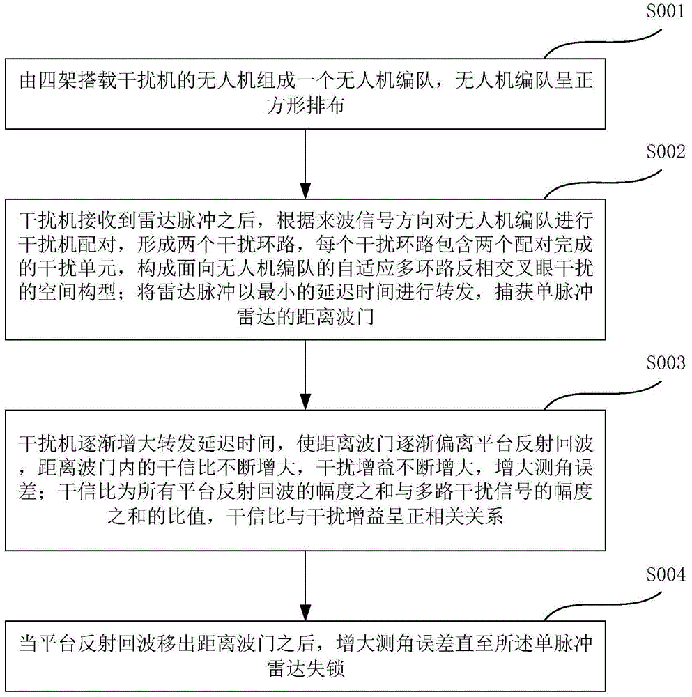 一种基于无人机编队的协同欺骗式干扰方法