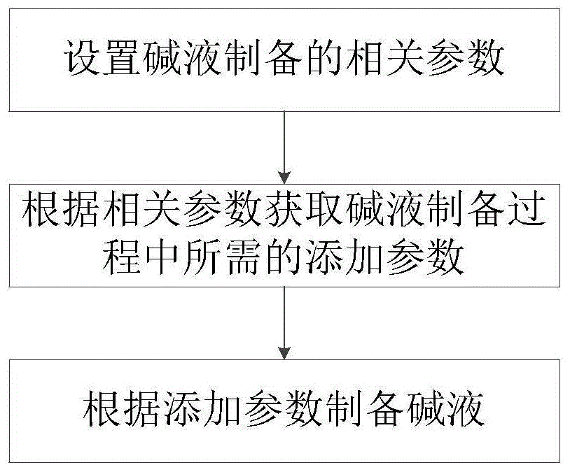 用于垃圾焚烧行业碱液制备控制算法及控制系统的制作方法