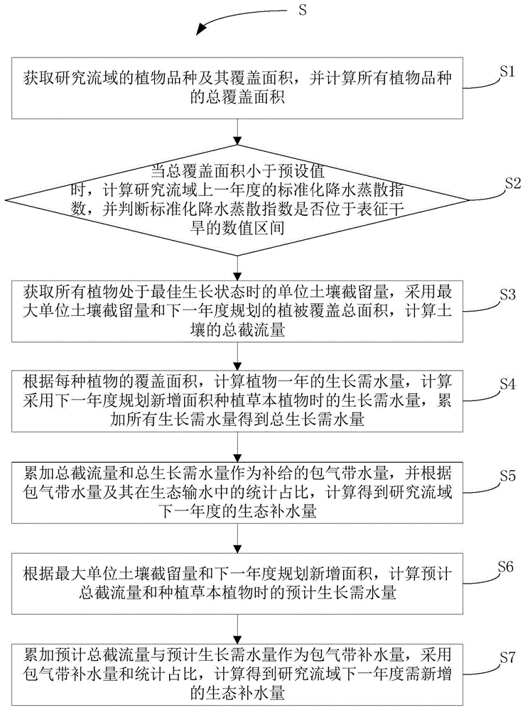 基于生态输水调整流域小气候和生态系统的方法