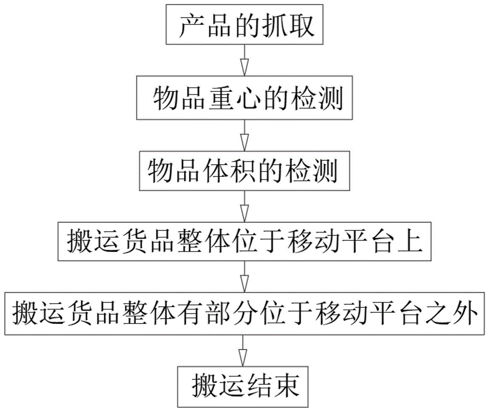 AGV搬运机器人在不同负重的状态下的行走方法与流程