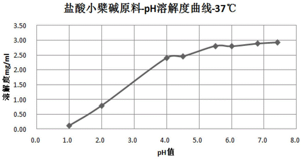 一种盐酸小檗碱颗粒剂及其制备方法与流程