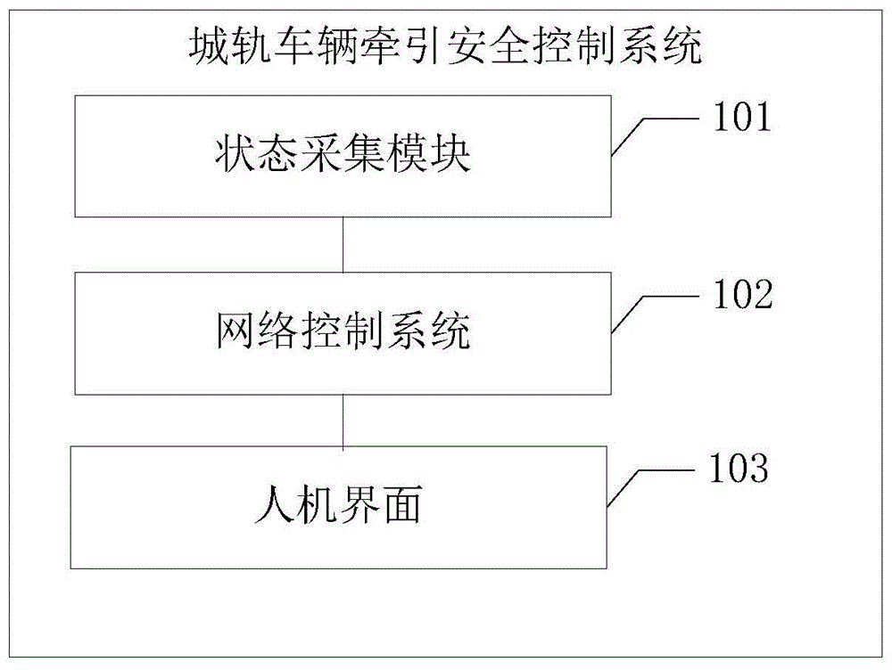 城轨车辆牵引安全控制系统及方法与流程