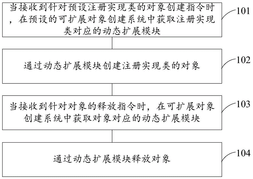 一种对象处理方法、装置、电子设备及存储介质与流程