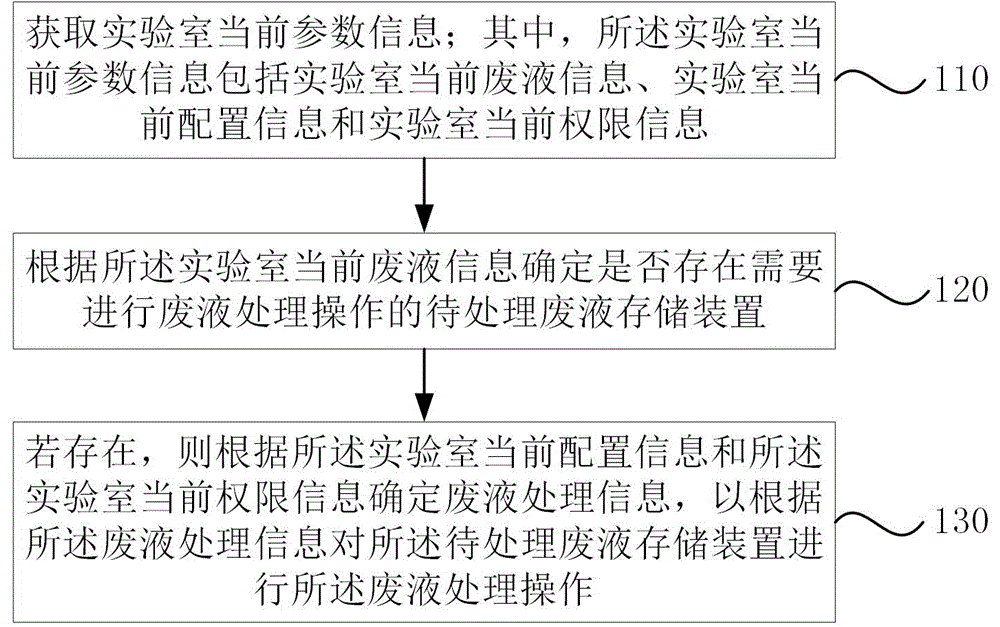 一种废液处理方法、装置、电子设备及存储介质与流程