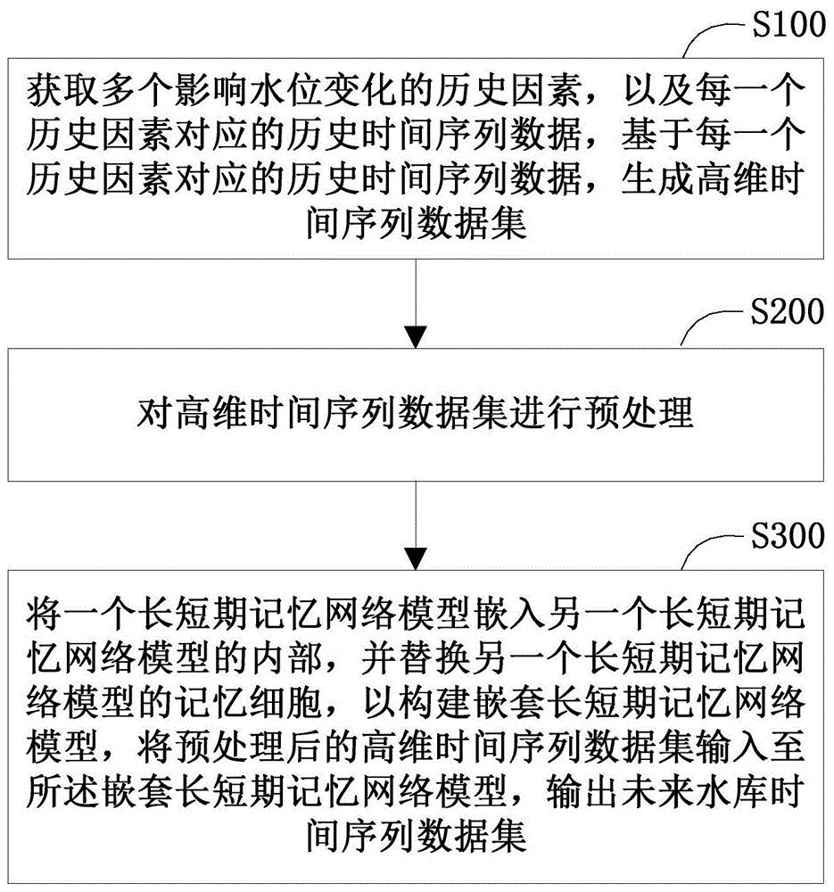 一种水库水位时间序列预测方法与系统与流程