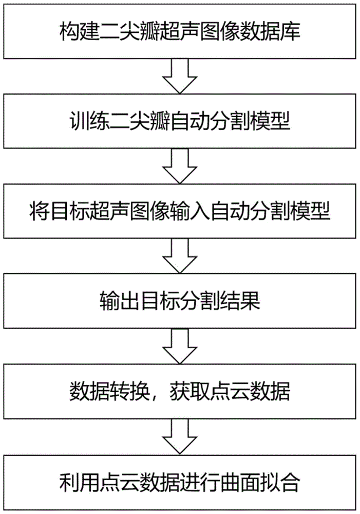 一种个性化二尖瓣自动建模方法、系统及设备