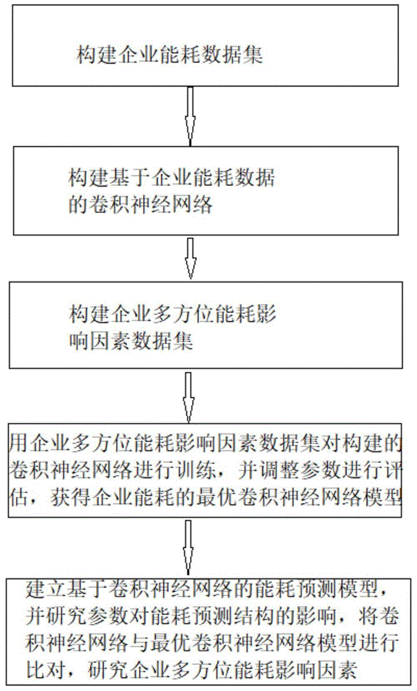 一种基于卷积神经网络的多维度能耗数据分析方法与企业能耗预测模型与流程