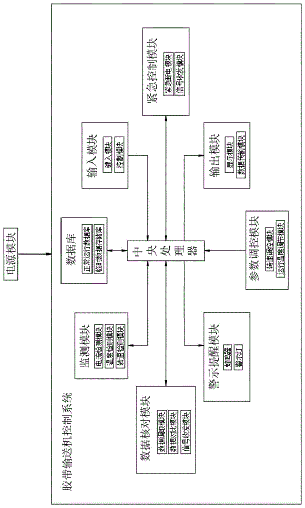 煤矿掘进胶带输送机综合自动控制系统的制作方法