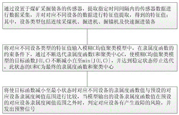 一种煤矿采掘装备数据分析预警方法与流程