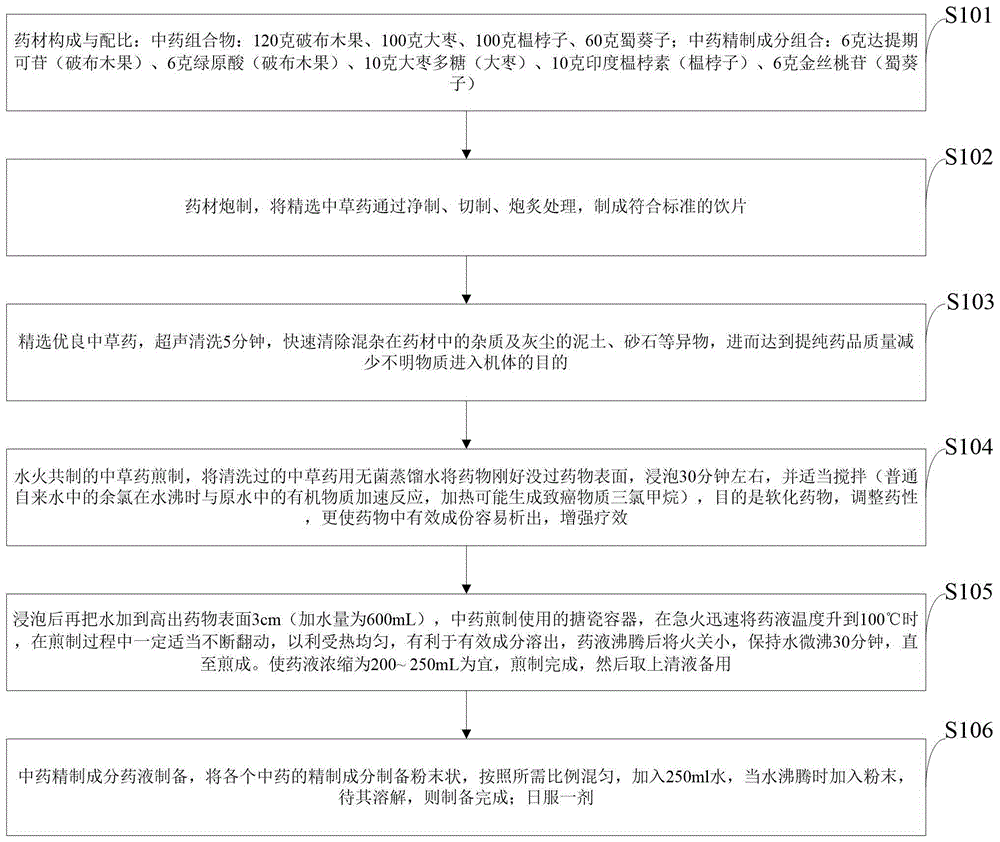 一种镇咳的中药复方组合物及其成分的组合应用的制作方法