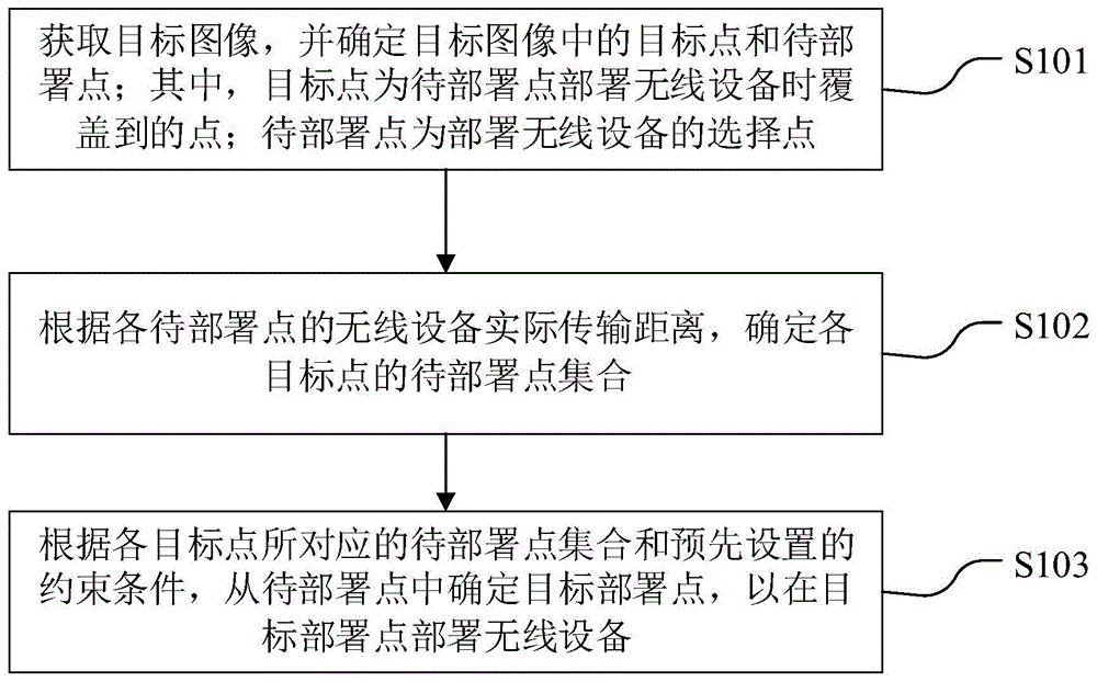 无线设备的部署方法、装置、电子设备及存储介质与流程