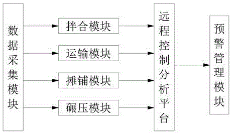 一种沥青路面施工过程信息化管控系统的制作方法