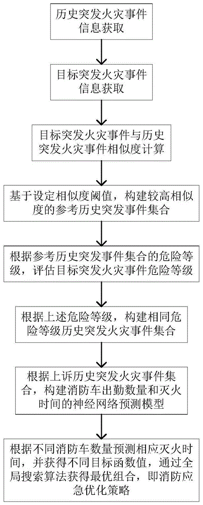 一种基于突发火灾事件相似度计算的城市应急消防优化方法