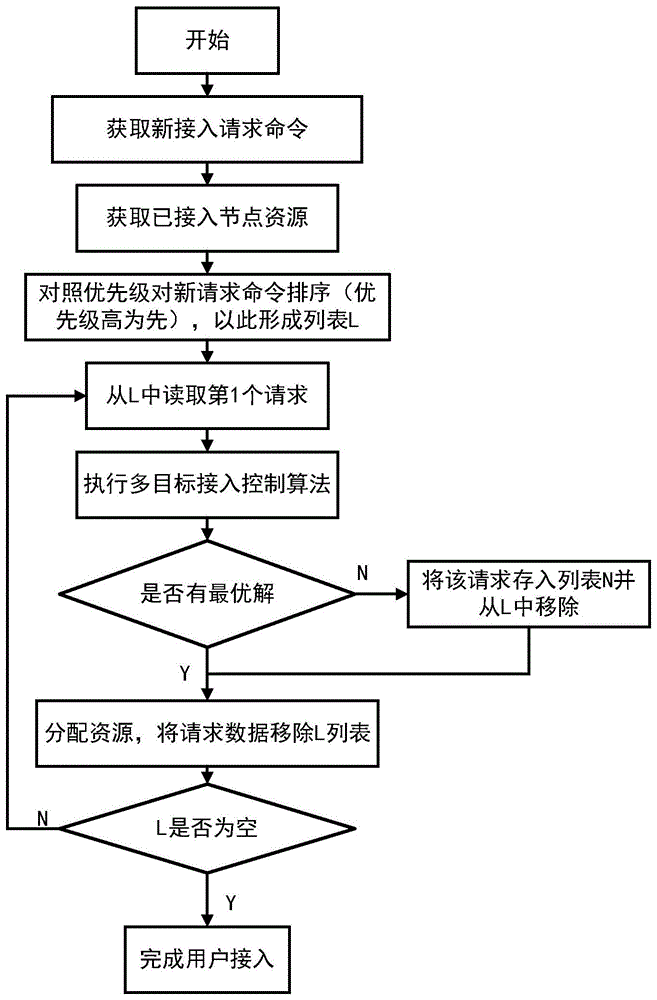 基于多目标优化的太赫兹频段分布式星群接入控制方法