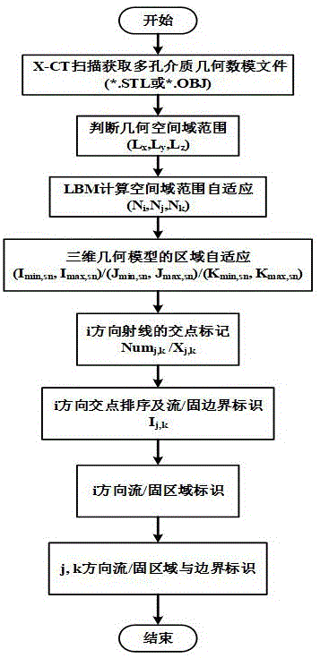 多孔介质LBM计算网格生成方法与流程