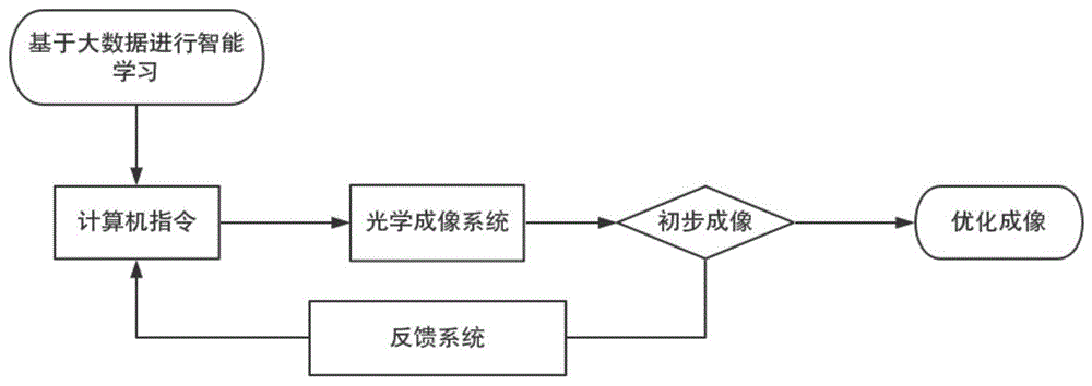 一种利用可变形镜消像差的新型变分辨率光学系统及其成像方法