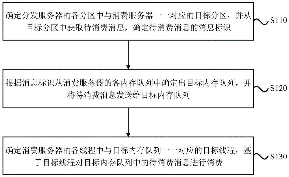 消息消费、消息分发方法、装置、服务器及存储介质与流程