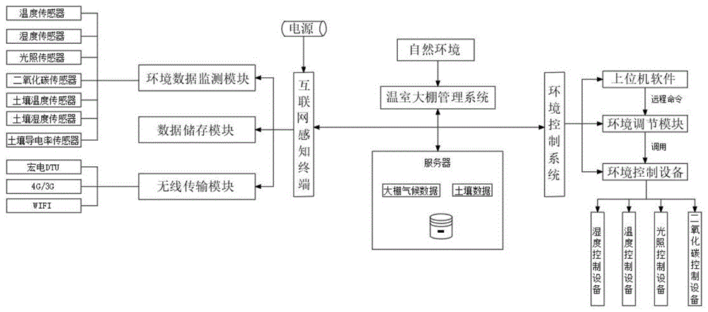 一种基于物联网的温室大棚环境监测与管理系统及方法