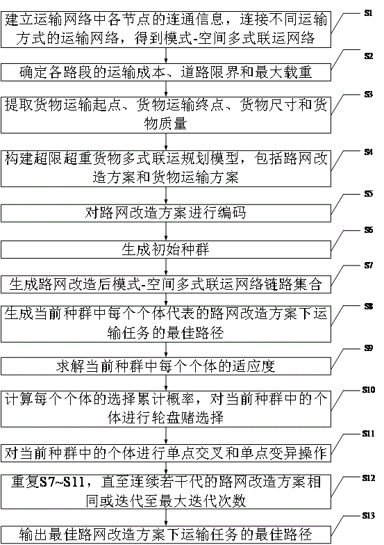 一种货物多式联运的路径规划方法