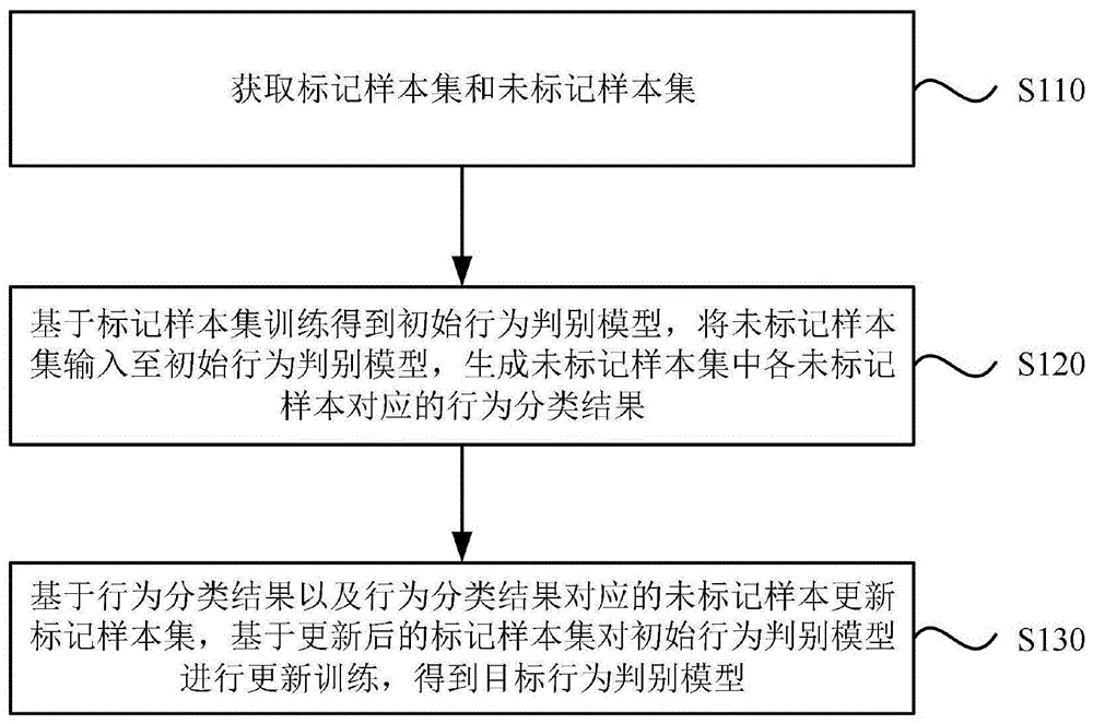 行为判别模型的训练方法、装置、电子设备及存储介质与流程