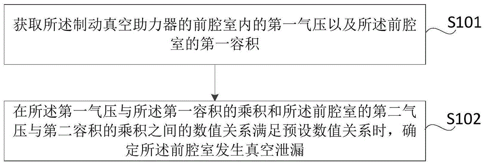 真空泄漏诊断方法，车辆与流程