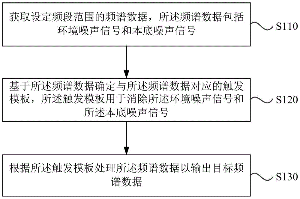 一种频谱数据处理方法、装置、设备及存储介质与流程