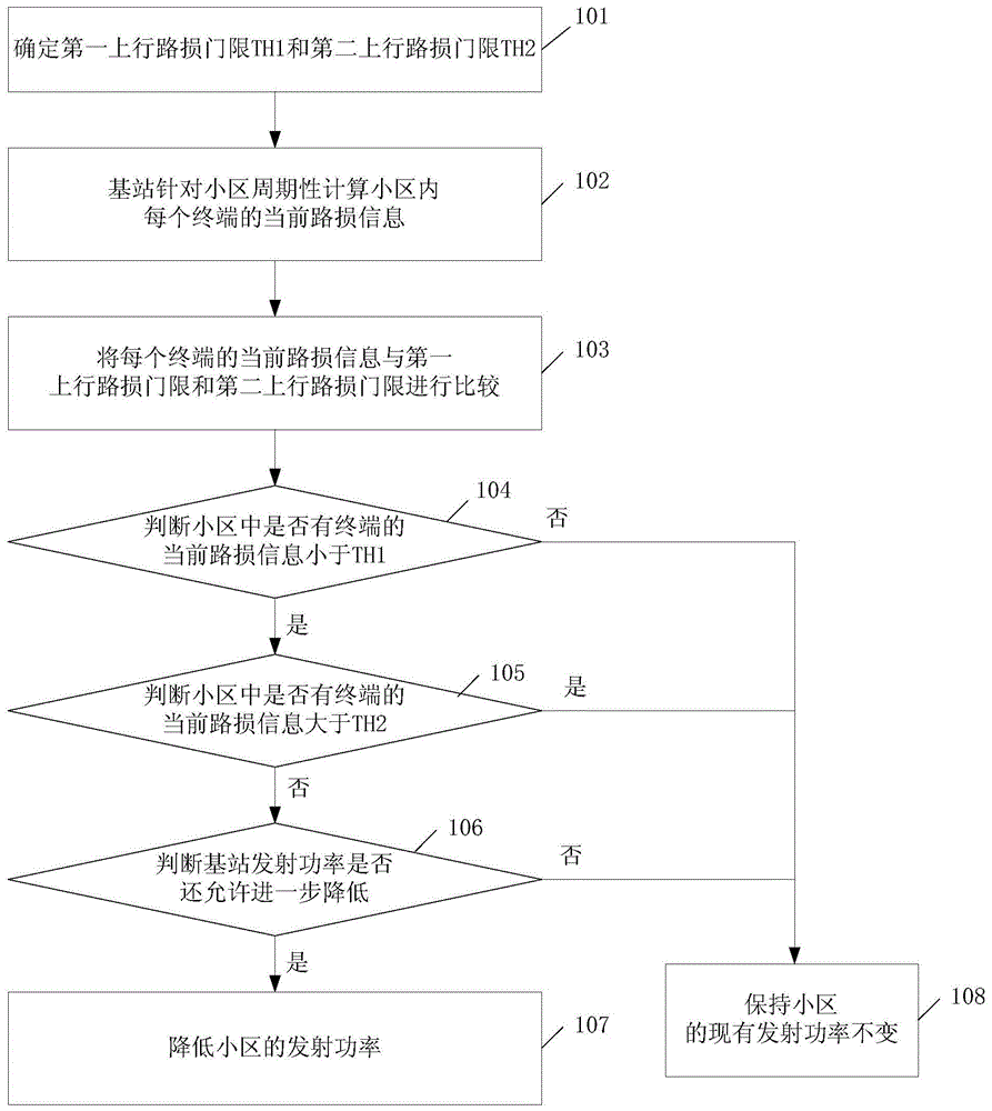 一种基站自适应下行功率调整方法与流程