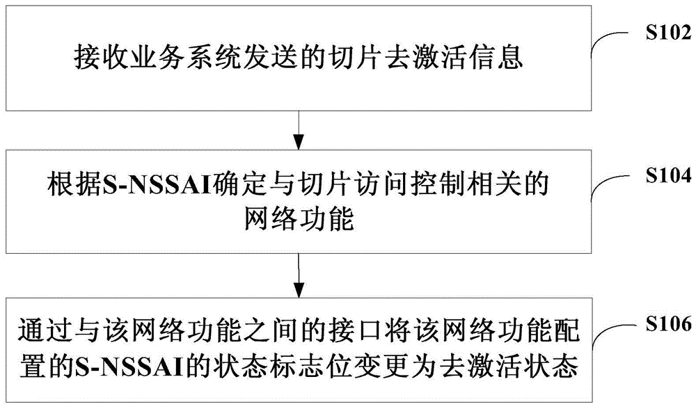 切片的管理方法、装置以及系统与流程