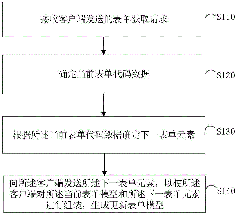 一种表单生成方法、装置、系统、电子设备和存储介质与流程