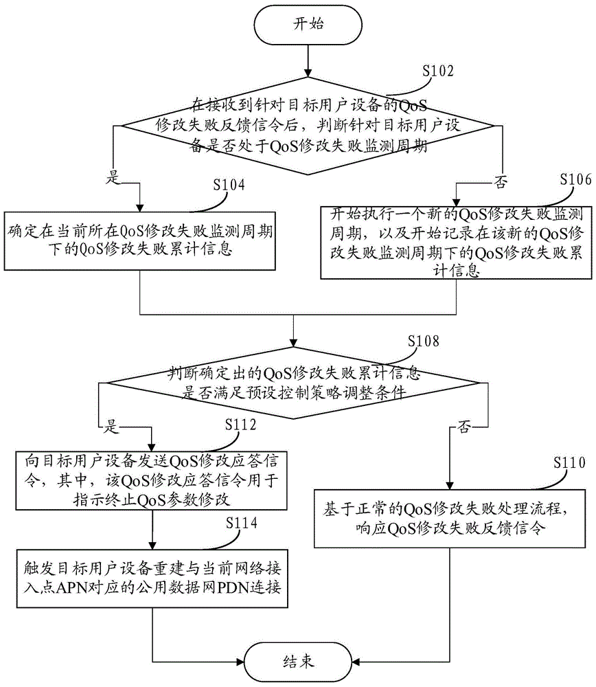 一种网络服务质量QoS修改操作的控制方法及装置与流程