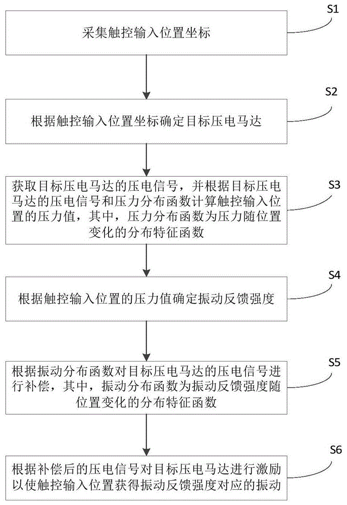 触控板振动反馈控制方法、触控板、电子设备及存储介质与流程