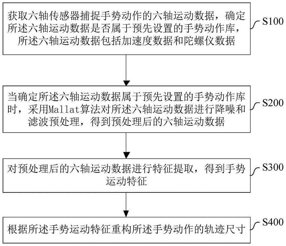 一种凌空手势轨迹重构方法及系统