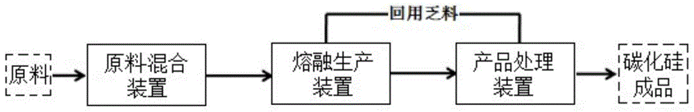 碳化硅的生产方法以及专用生产系统与流程