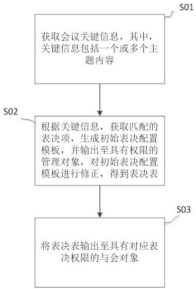 一种线上会议管理方法、系统、设备和介质与流程