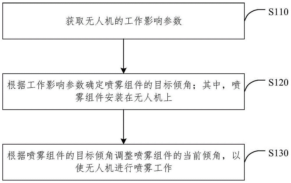 基于无人机的喷雾方法、装置、电子设备和介质