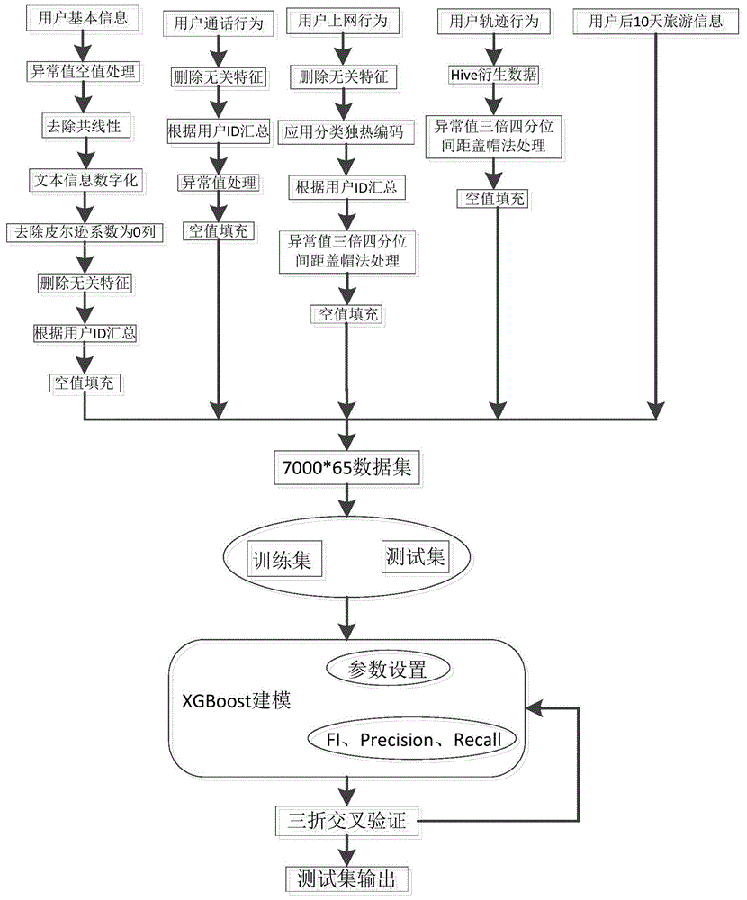 一种基于XGBoost算法的个体出行行为预测方法、系统及终端