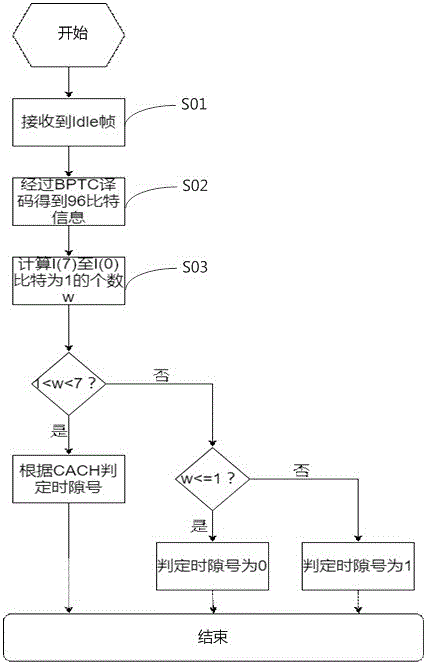 一种应用于DMR和PDT标准的时隙同步方法和装置与流程