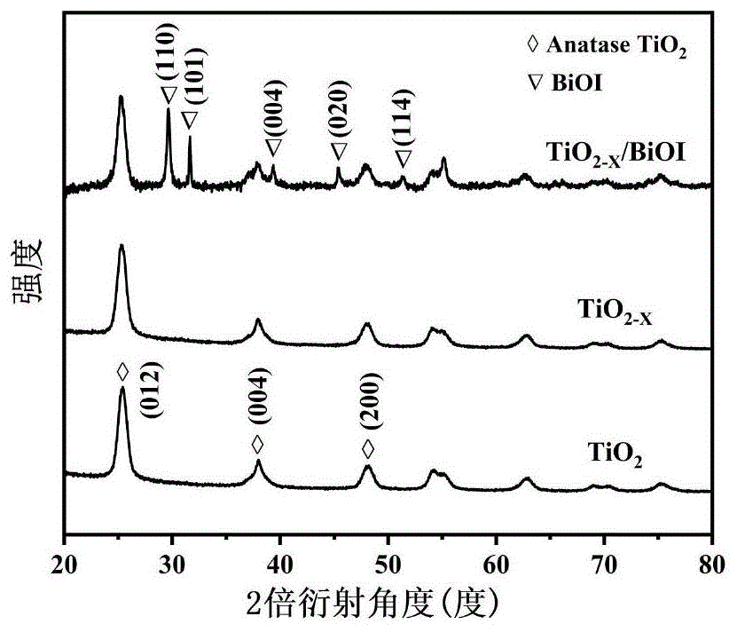 一种高效光解水制氢低维铋化物/还原二氧化钛复合材料及其制备方法