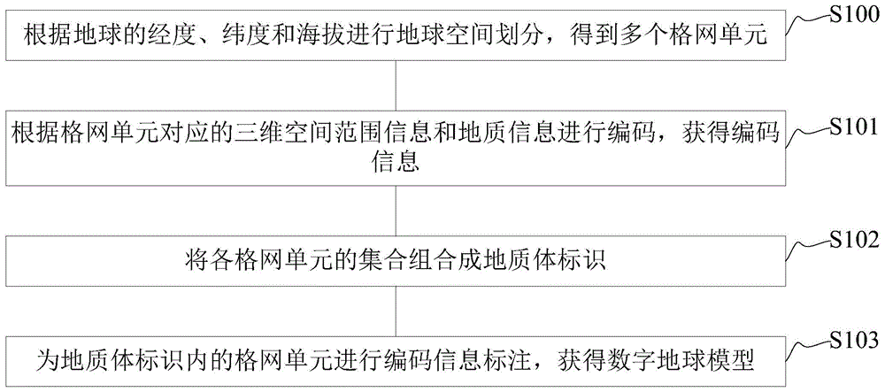 数字地球模型构建方法及装置与流程