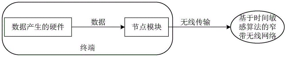 一种基于时间敏感算法的窄带无线通信系统终端节点的制作方法