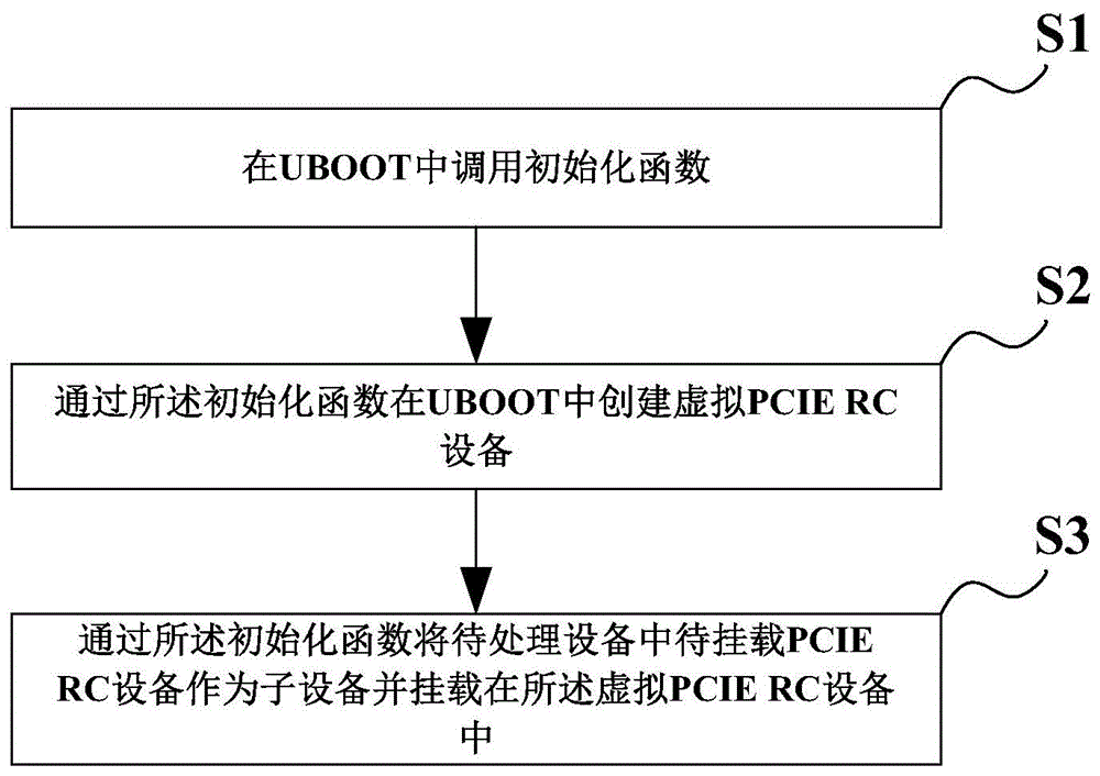 一种在UBOOT中支持多路PCIE RC的方法、装置及存储介质与流程