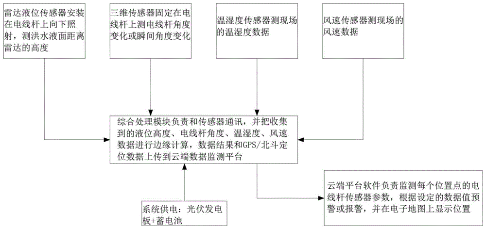 一种集成多传感器的电线杆防灾减灾装置及其方法与流程