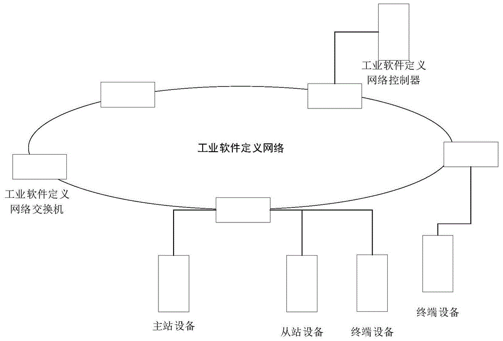 PROFINET协议在工业SDN中的接入方法