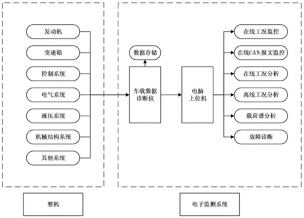 一种工程机械电子监测系统的制作方法