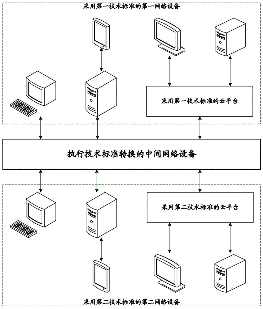 一种技术标准的转换方法及装置与流程