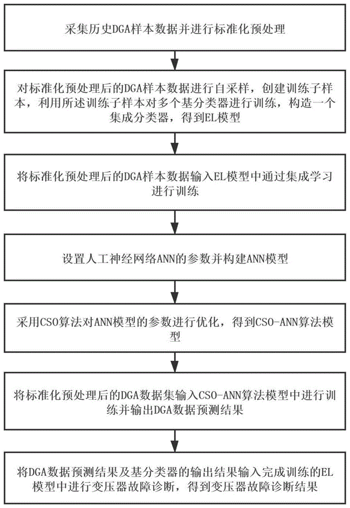 基于CSO-ANN-EL算法的变压器故障诊断及状态预测方法